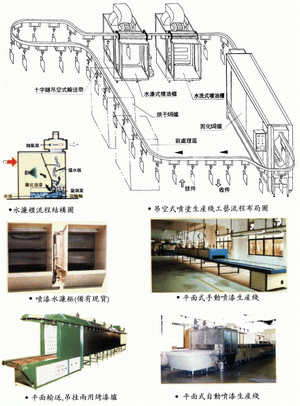 粉末涂裝生產線 懸掛輸送線 五金靜電噴粉線