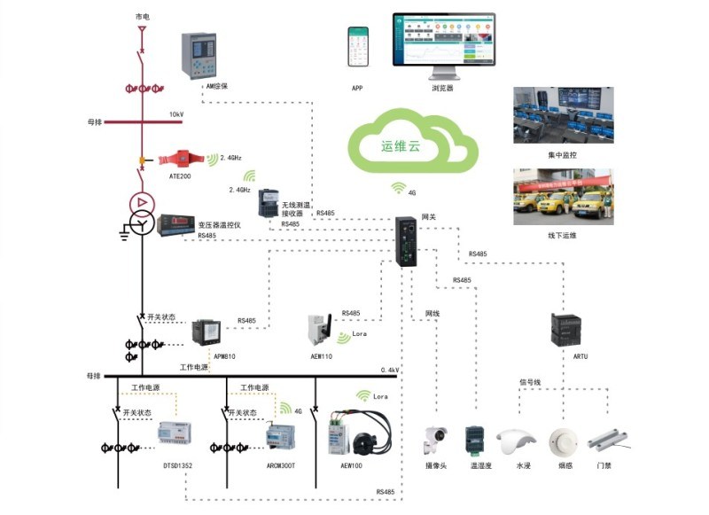 變電所監控云平臺|電力系統運維服務方案