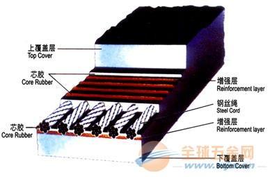 中康橡膠有限公司|青島斗提機鋼絲膠帶、斗提機鋼絲帶廠、價格電話咨詢