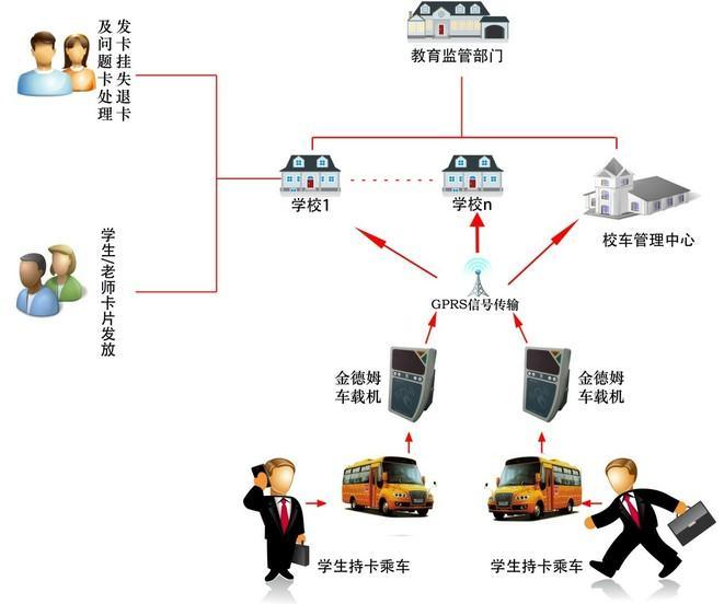 校車一卡通系統