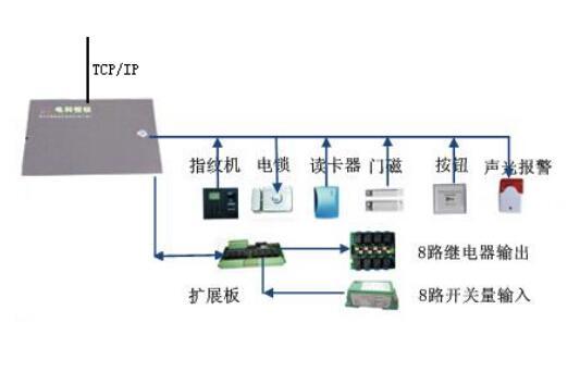 變電站智能門禁系統(tǒng)