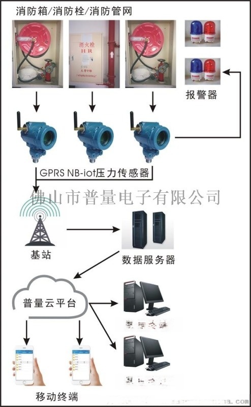 無線消防水壓監控系統 GPRS NB-iot